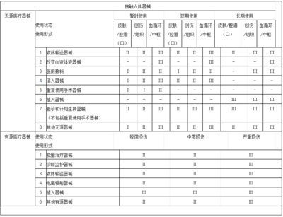 医疗器械分类规则详解
